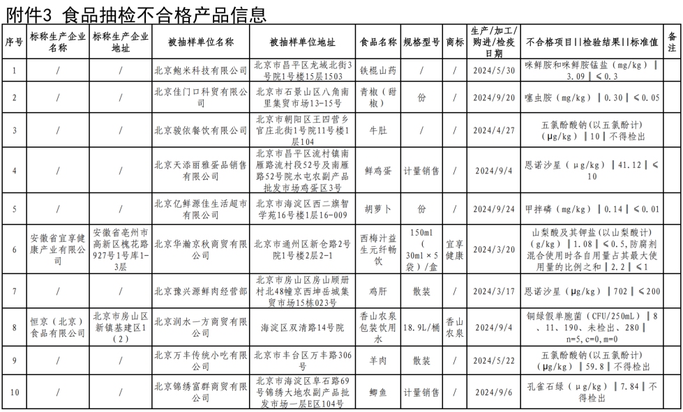 北京市市场监督管理局关于食品安全监督抽检信息的公告（2024年第69期）(图1)