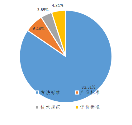 食品安全快速检测标准现状分析(图2)