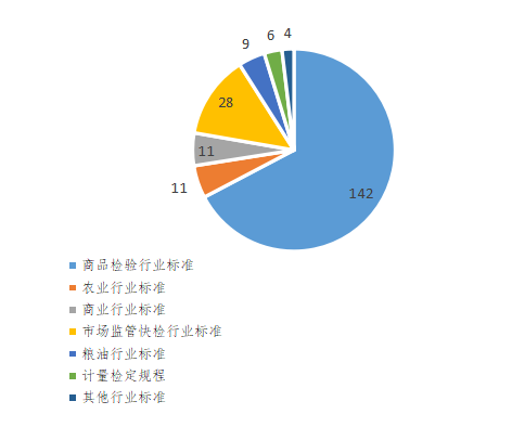 食品安全快速检测标准现状分析(图5)