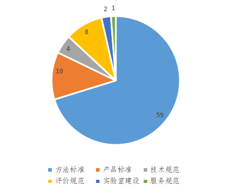 食品安全快速检测标准现状分析(图6)