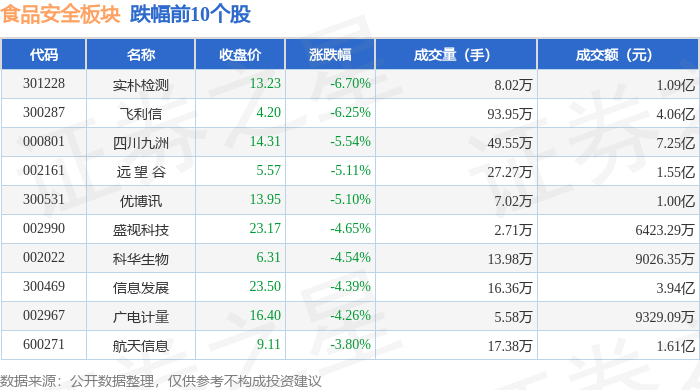 食品安全板块12月31日跌214%实朴检测领跌主力资金净流出402亿元(图1)