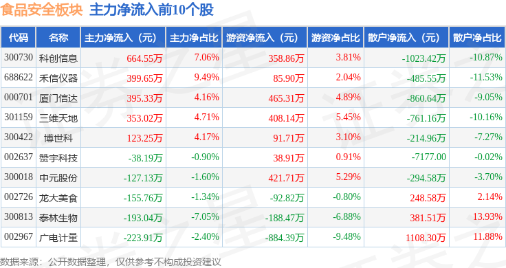 食品安全板块12月31日跌214%实朴检测领跌主力资金净流出402亿元(图2)