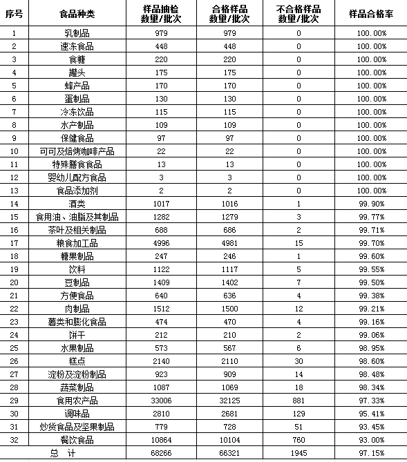 陕西省市场监督管理局关于2024年第四季度食品安全监督抽检情况分析的通告（2025年第1期）(图1)