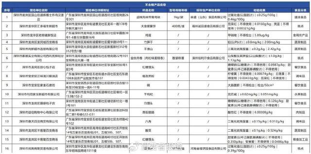 质检资讯｜深圳市监局2024年第十二期食品安全抽检不合格率低于5%(图1)