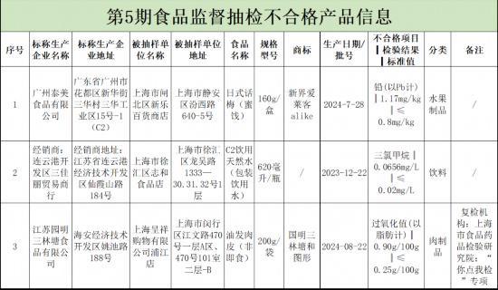 涉及话梅、肉皮……上海抽检这3批次食品不合格(图1)